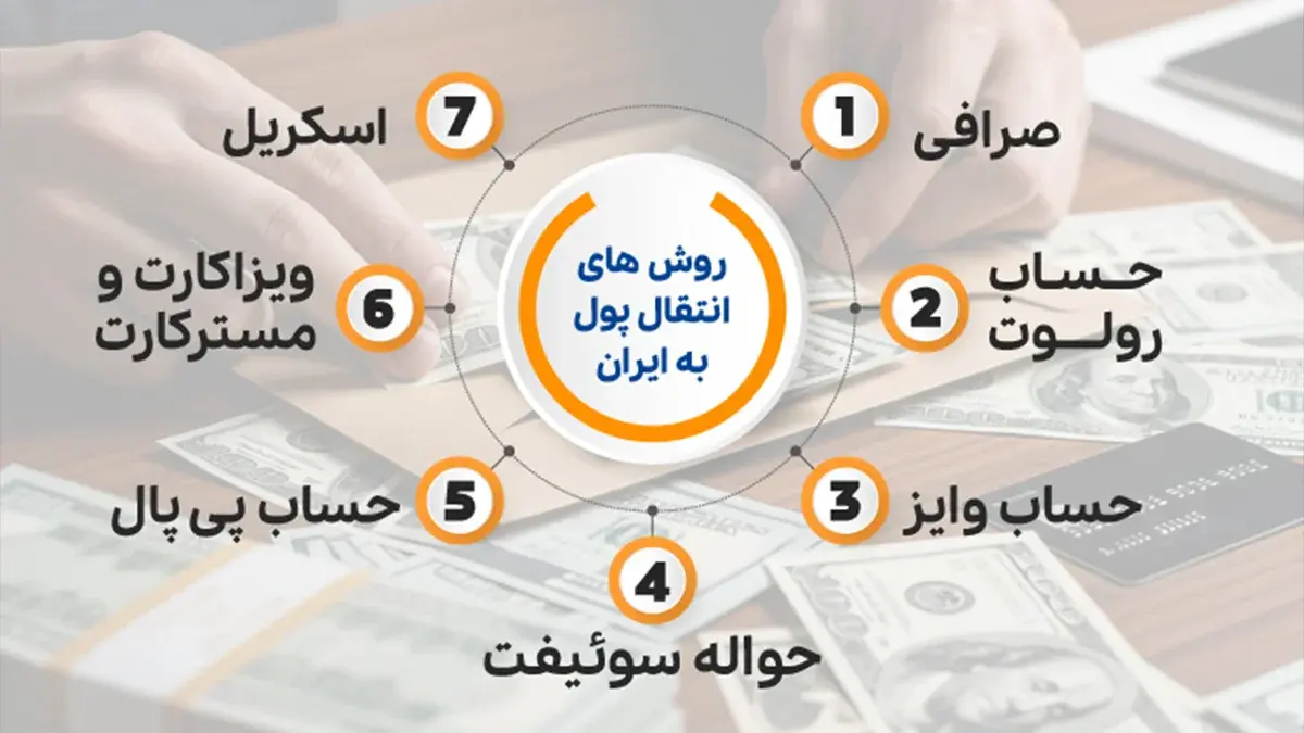 روش های انتقال پول به ایران